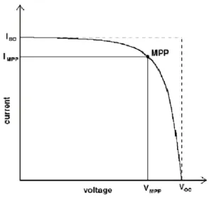 Gambar  1. Karakteristik kurva I-V pada sel surya 
