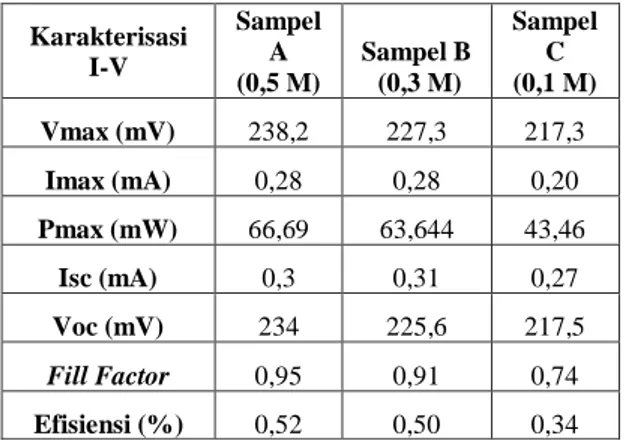 Tabel 1. Parameter-parameter sel surya yang diperoleh dengan sumber cahaya matahari 