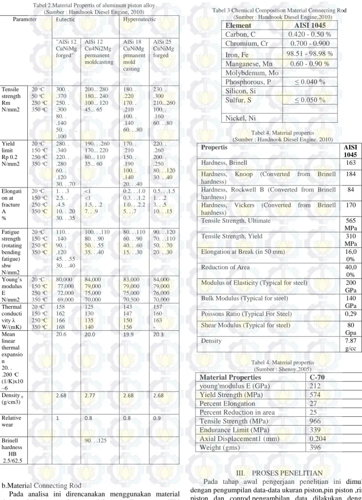 Tabel 2.Material Propertis of aluminum piston alloy  (Sumber : Handnook Diesel Engine, 2010)