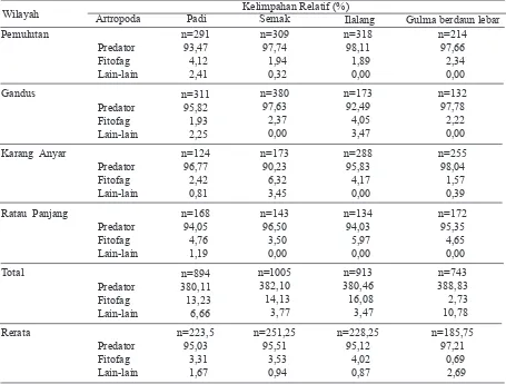 Tabel 1. Kelimpahan relatif (%) artropoda penghuni permukaan tanah di tanaman  padi, semak, ilalang, dan gulma berdaun lebar di Pemulutan, Gandus, Karang Anyar, dan Rantau Panjang