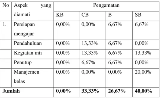 Tabel 4.8. Data hasil pengelolaan pembelajaran pada siklus II  No  Aspek  yang  diamati  Pengamatan  KB  CB  B  SB  1