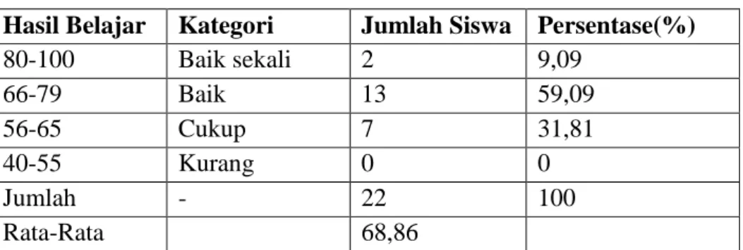 Tabel 4.2. Data Hasil belajar siswa siklus I 