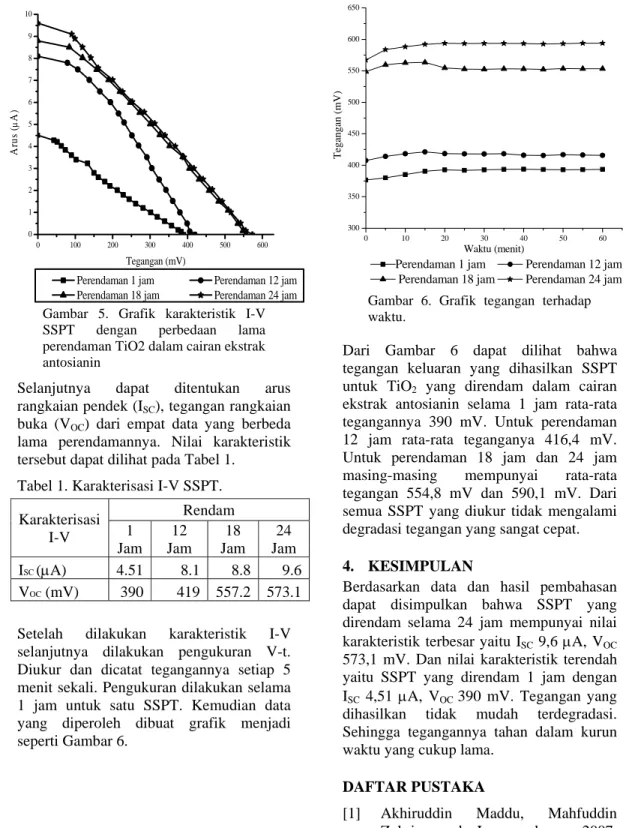 Gambar 5. Grafik karakteristik I-V  SSPT dengan perbedaan lama  perendaman TiO2 dalam cairan ekstrak  antosianin  