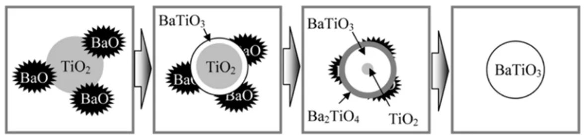 Gambar 2.4. Diagram reaksi padatan pembentukan BaTiO 3  dari BaCO 3  dan TiO 2