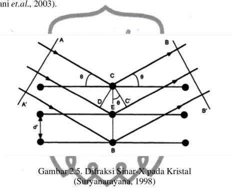 Gambar 2.5. Difraksi Sinar-X pada Kristal  (Suryanarayana, 1998) 