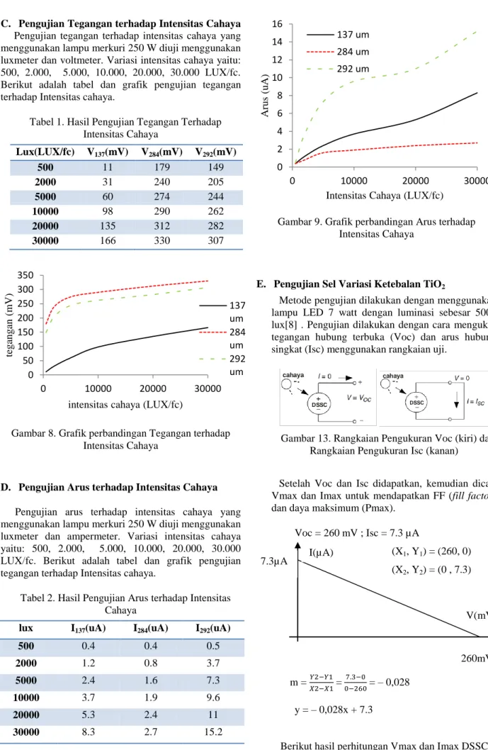 Tabel 1. Hasil Pengujian Tegangan Terhadap  Intensitas Cahaya  Lux(LUX/fc)  V 137 (mV)  V 284 (mV)  V 292 (mV)  500  11  179  149  2000  31  240  205  5000  60  274  244  10000  98  290  262  20000  135  312  282  30000  166  330  307 