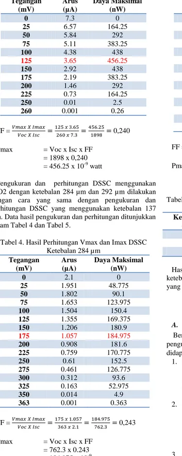 Tabel 3. Hasil Perhitungan Vmax dan Imax DSSC  Ketebalan 137 µm  Tegangan  (mV)  Arus (µA)  Daya Maksimal (nW)  0  7.3  0  25  6.57  164.25  50  5.84  292  75  5.11  383.25  100  4.38  438  125  3.65  456.25  150  2.92  438  175  2.19  383.25  200  1.46  2