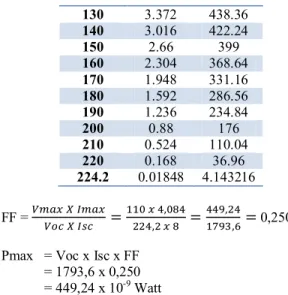 Tabel  9 .  Hasil Perhitungan Vmax dan Imax DSSC Klorofil  Konsentrasi Pelarut 98% x(V)  y(I)  x.y  0  14  0  10  13.406  134.06  20  12.812  256.24  30  12.218  366.54  40  11.624  464.96  50  11.03  551.5  60  10.436  626.16  70  9.842  688.94  80  9.248