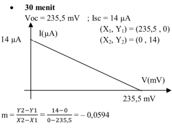 Tabel 13. Hasil Perhitungan Vmax dan Imax DSSC Klorofil  Variasi Waktu Stirring 120 menit 