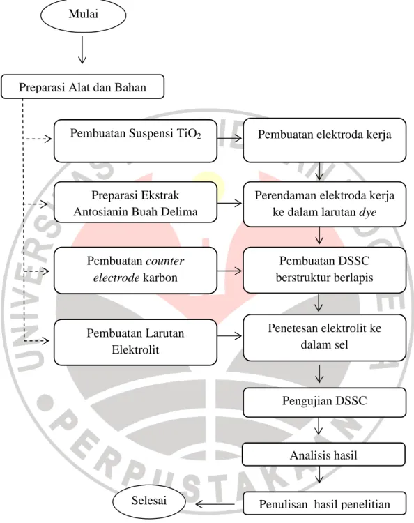 Gambar 3.Diagram alur penelitian DSSC 