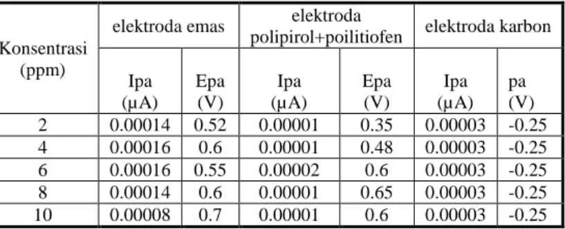 Tabel 4.3 Data arus dan potensial puncak oksidasi 