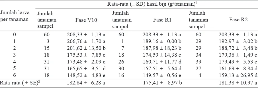 Tabel 2.  Formula regresi linier hubungan antara proporsi kehilangan hasil dengan jumlah larva Ostrinia furnacalis pada tiga fase pertumbuhan jagung hibrida Pioneer 21 (V10, R1, dan R2)