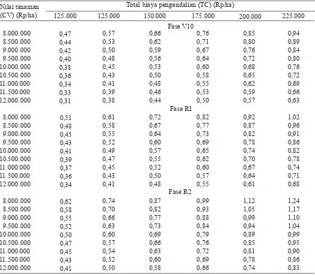 Tabel 3. Nilai aras kerusakan ekonomi (AKE) Ostrinia furnacalis (larva per tanaman) untuk beberapa variasi total biaya pengendalian dan prediksi nilai tanaman untuk tiga fase pertumbuhan tanaman jagung