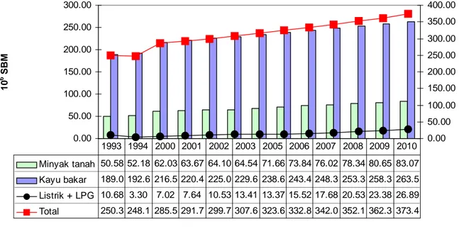 Gambar 2. Proyeksi konsumsi energi sektor industri kecil dan rumah tangga (2000~2010) 