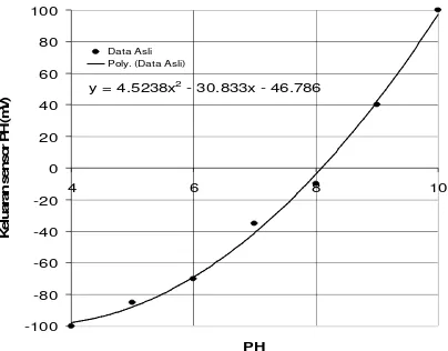 Tabel 4.1 Hasil pengujian sensor PH 