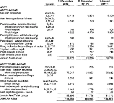 Tabel 3.5 Laporan Posisi Keuangan Tahun 2011 dan 2012 
