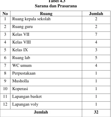 Tabel 4.3   Sarana dan Prasarana 