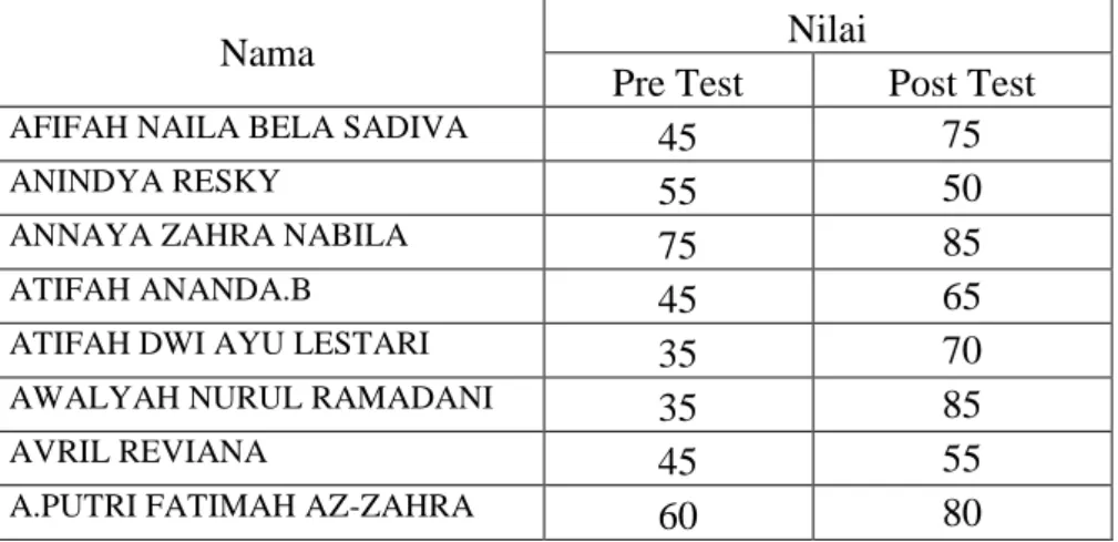 Tabel 4.11: Perolehan Hasil Pre-Test Dan Post-Test Kelas Eksperimen I 