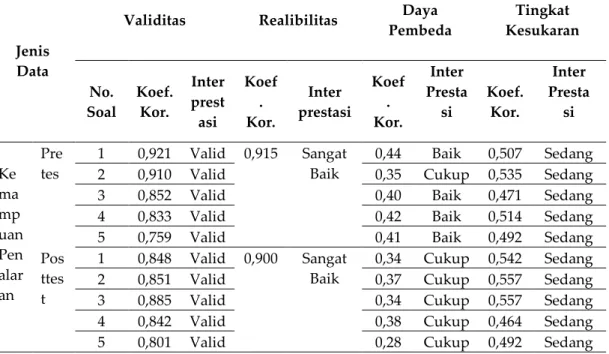 Tabel 3.9 Rekapitulasi Analisis Uji Coba Test Kemampuan Penalaran   Matematis Siswa 