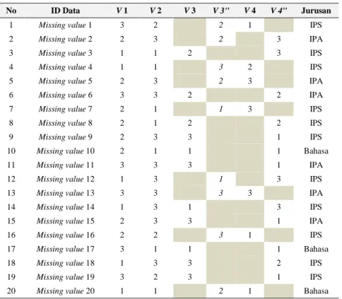 Tabel  6. Data Missing Value Diganti Variable Cadangan dan Terklasifikasi  No  ID Data  V 1  V 2  V 3  V 3&#34;  V 4  V 4&#34;  Jurusan 