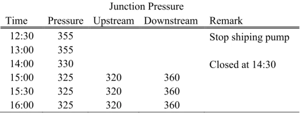 Tabel 5.4  Contoh Report Weekly Pressure Test tanggal 11 April 2015 pada Area 5 
