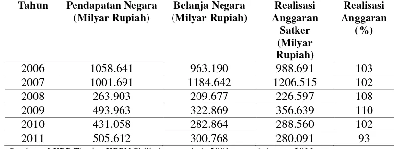 Tabel 1.1. Tingkat Kuasa BUNKPPN Sidikalang Periode 2006 – 2011                    ( MilyarRupiah) 