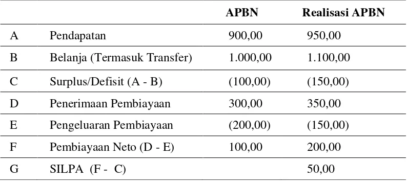 Tabel 2.1. Struktur APBN Dan Realisasinya 