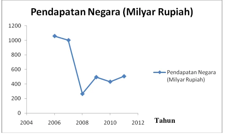 Tabel 4.2 Perkembangan Pendapatan Negara (Milyar Rupiah)Kecamatan              