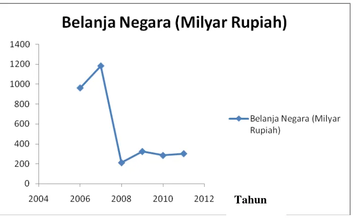 Gambar 4.2 Perkembangan Belanja Negara (Milyar Rupiah)Kecamatan                       Sidikalang Tahun 2006 :1 -2011 : 4 