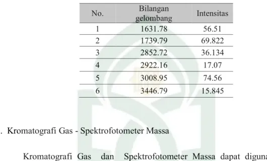 Tabel IV.4 Pita serapan pada Spektrofotometer IR ekstrak cabe merah hasil KKCV   (metanol: N-heksana (1:4)) 