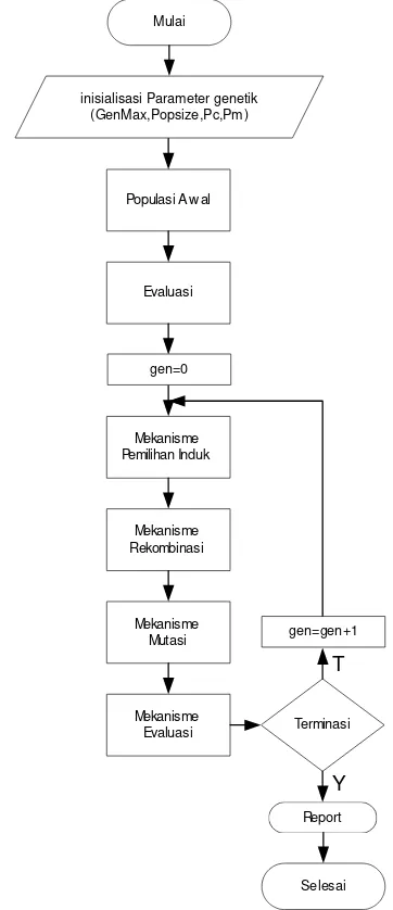 Gambar 5.1  Siklus Sederhana Algoritma Genetik