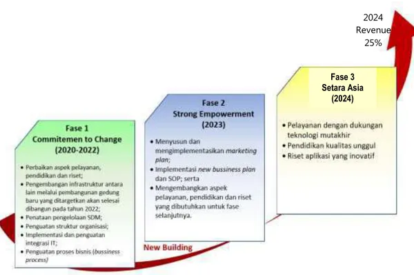 Gambar 1. 3 Fase Perkembangan Rumah Sakit 2020-2024 