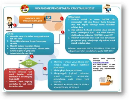 Gambar 1 : Mekanisme Pendaftaran SSCN 2017 