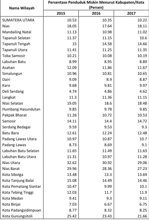 Tabel 1.1 Persentase penduduk miskin menurut Kabupaten/Kota Nama Wilayah