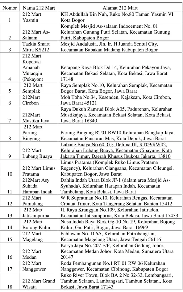 Tabel 1.2 Beberapa daftar gerai 212 Mart yang ada di Indonesia