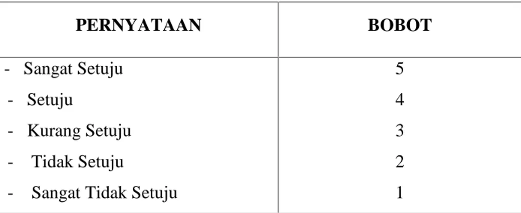 Tabel 3.1 Skala Likert PERNYATAAN BOBOT - - Sangat Setuju - - Setuju - - Kurang Setuju - Tidak Setuju