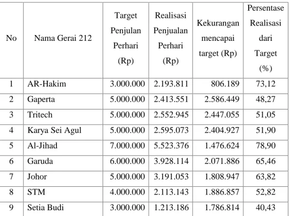 Tabel 4.1 Penjualan dan Harga Pokok Gerai 212 Mart Periode 17 Agustus 2018 – 31 Desember 2018