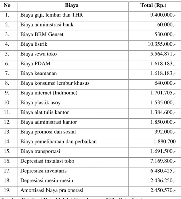 Tabel 4.3 Biaya-biaya operasional 212 Mart Garuda