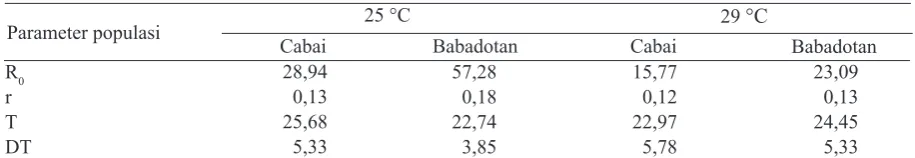 Tabel 2.  Neraca kehidupan Bemisia tabaci tanaman cabai dan gulma babadotan pada suhu 25 °C dan 29 °C