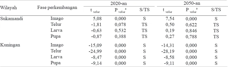 Tabel 4. Dinamika populasi penggerek batang padi kuning wilayah Sukamandi dan Kuningan di bawah                 skenario perubahan iklim SRES A1FI
