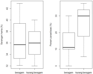 Gambar 6. Persentase serangan hama (kiri) dan tingkat parasitisasinya (kanan) pada pertanaman kubis di Bogor