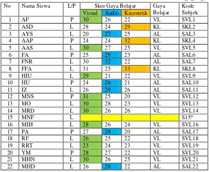 Tabel 4.1 Daftar Nama-nama Siswa Kelas X SMA Al Azhaar Tulungagung