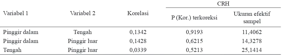 Tabel 2. Modified t-Test for Correlation sebaran kelompok telur Ostrinia furnacalis pada strata lahan    tanaman jagung