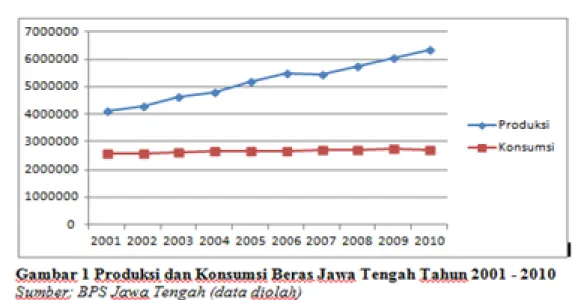 Gambar 1 Produksi dan Konsumsi Beras  Jawa Tengah Tahun 2001 - 2010