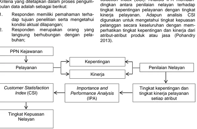 Gambar 1 Skema analisis kepuasan nelayan terhadap pelayanan PPN KejawananPPN Kejawanan 