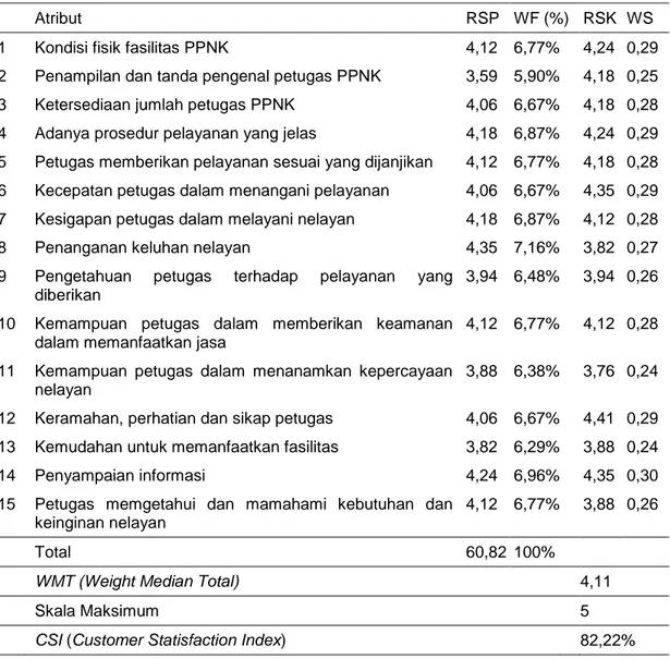 Tabel 2 Perhitungan Customer Statisfaction Index pelayanan PPN Kejawanan 
