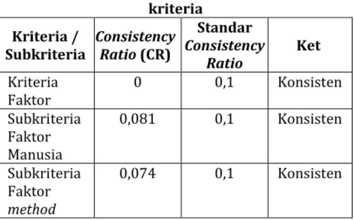 Tabel 5. Uji konsistensi kriteria dan sub  kriteria  Kriteria /  Subkriteria  Consistency Ratio (CR)  Standar  Consistency  Ratio  Ket  Kriteria  Faktor  0  0,1  Konsisten   Subkriteria  Faktor  Manusia  0,081  0,1  Konsisten  Subkriteria  Faktor  method  