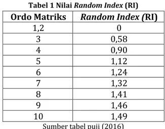 Tabel 1 Nilai Random Index (RI) 