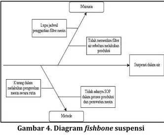 Gambar 4. Diagram fishbone suspensi                      dalam air 