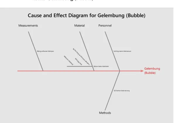 Gambar 4.4 Cause and effect diagram Gelembung (Bubble) 